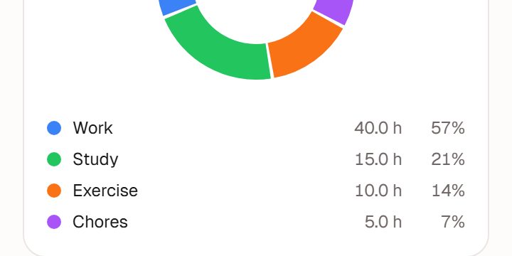 Analytics: time by category, Work 40 h (57%), then study, exercise and chores