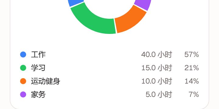 分析页:时间按类别的构成,工作 40 小时占 57%,其次是学习、运动健身、家务